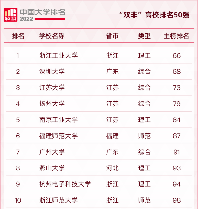 中国“双非”大学50强出炉，江苏大学位列第3，河北大学无缘前20