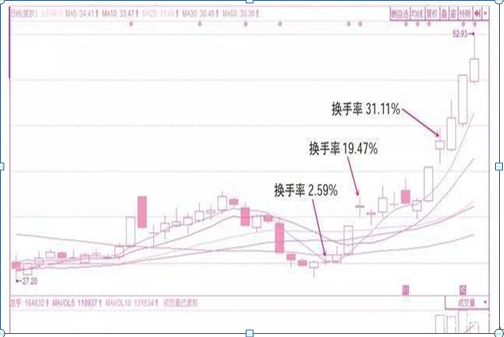 换手率高说明什么（换手率高好还是低好）