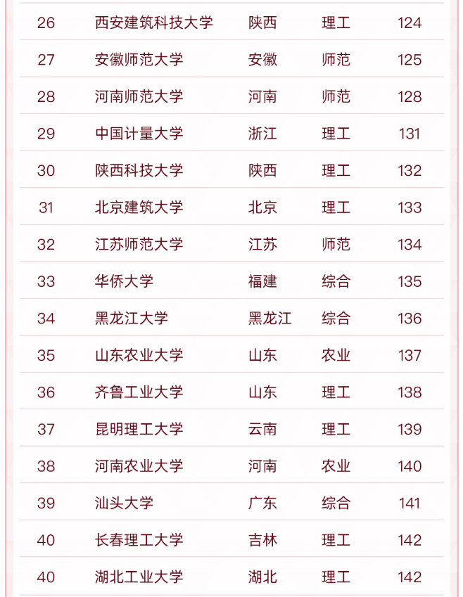 中国“双非”大学50强出炉，江苏大学位列第3，河北大学无缘前20