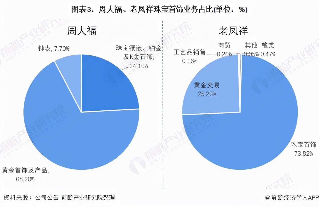 周大福和老凤祥哪个好（老凤祥为啥比周大福便宜）