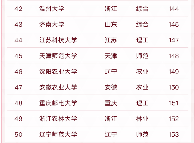 中国“双非”大学50强出炉，江苏大学位列第3，河北大学无缘前20