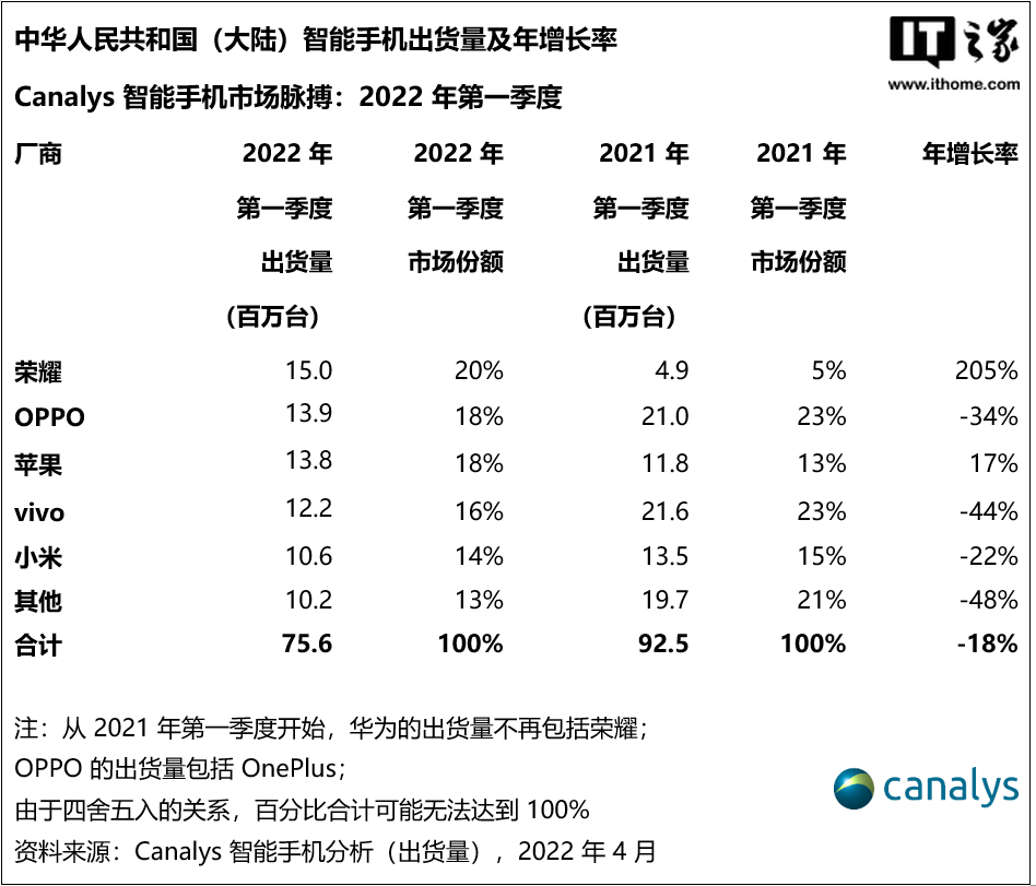 2021手机销量排行榜 (2021年中国手机销量排行榜)