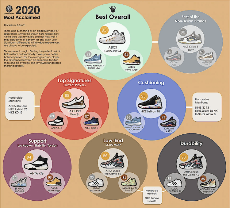 2020球鞋排行榜！李宁驭帅13第2，䨻科技缓震第一