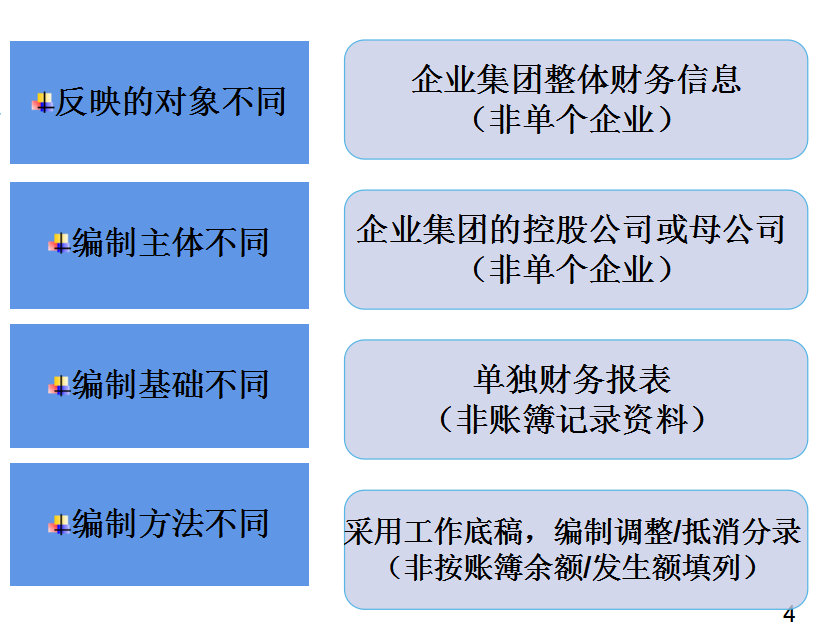 合并报表怎么做（合并报表的口诀）