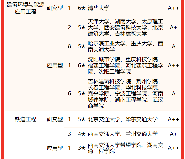 校友会2022中国大学土木类专业排名，清华东南同济第一