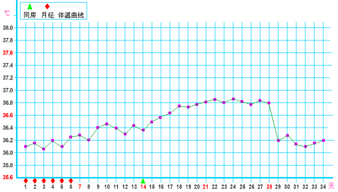 水银温度计腋下测量需要几分钟（夹越久体温越高）