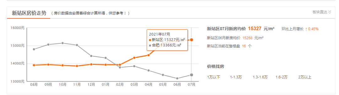 合肥新站区未来5年房价过2万（合肥新站区是彻底废了）