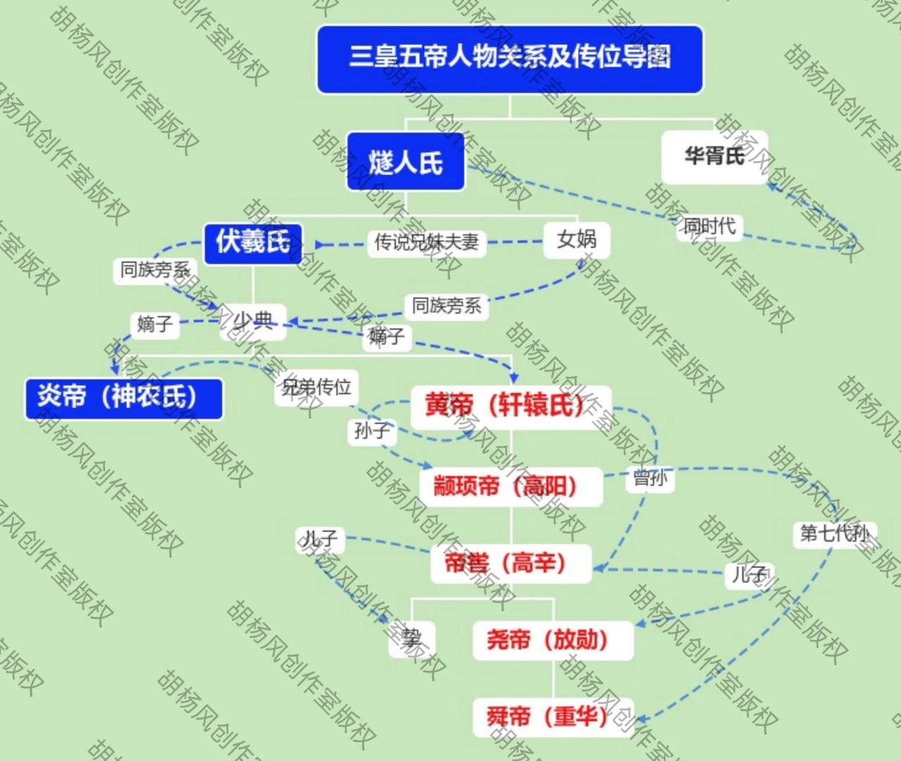 三皇五帝分别是谁（三皇五帝人物关系图）