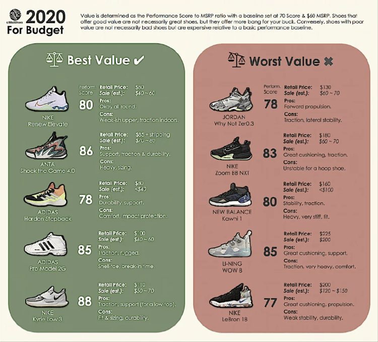 2020球鞋排行榜！李宁驭帅13第2，䨻科技缓震第一