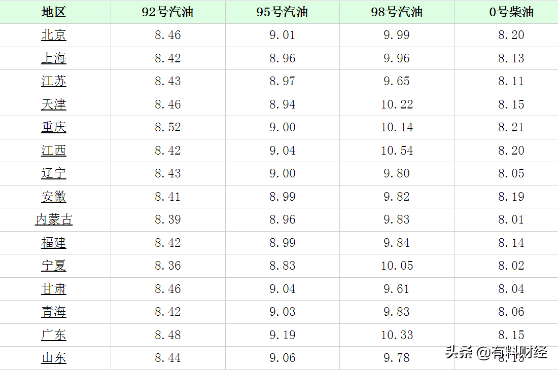 国内油价（国内油价调整时间表）