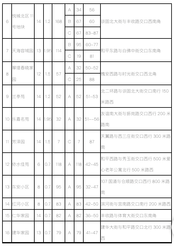 石家庄市2020第二批公租房房源