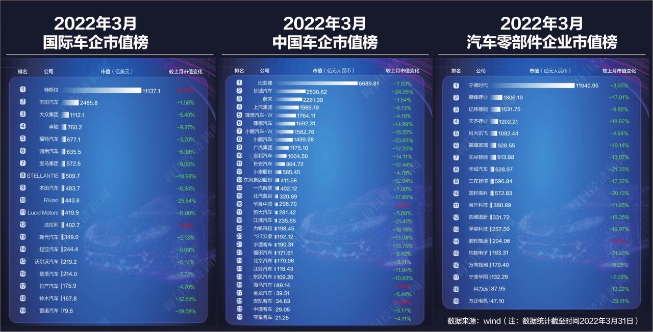 车企市值排名2021 (汽车市值排名全球2021)