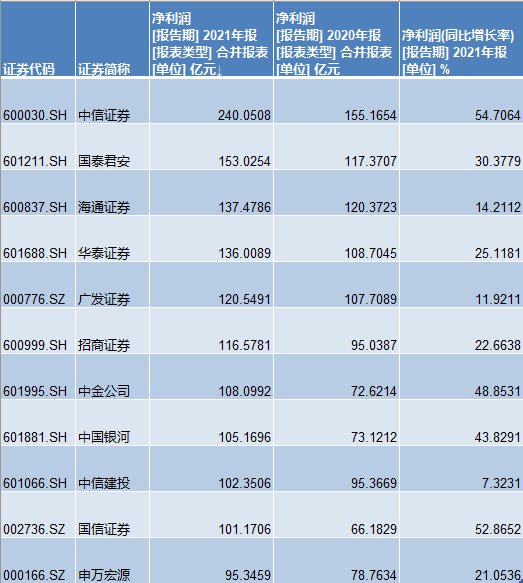 国内券商排名（中国十大证券公司排名）