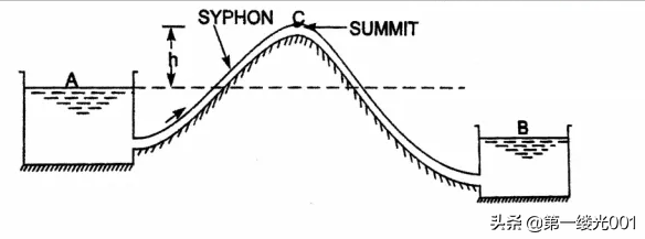 什么是虹吸效应（虹吸原理的三个条件）