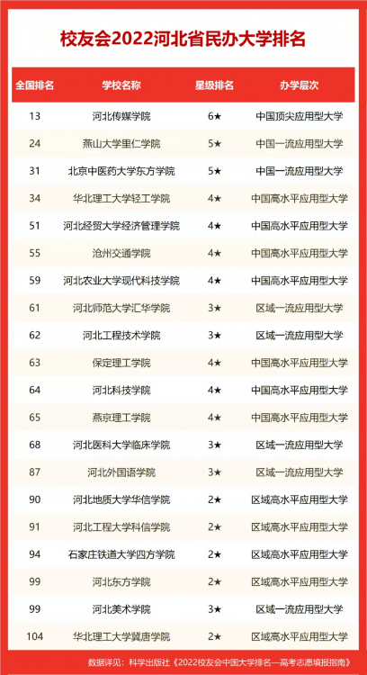 2022校友会河北省大学排名，燕山大学、河北大学雄居冠亚军