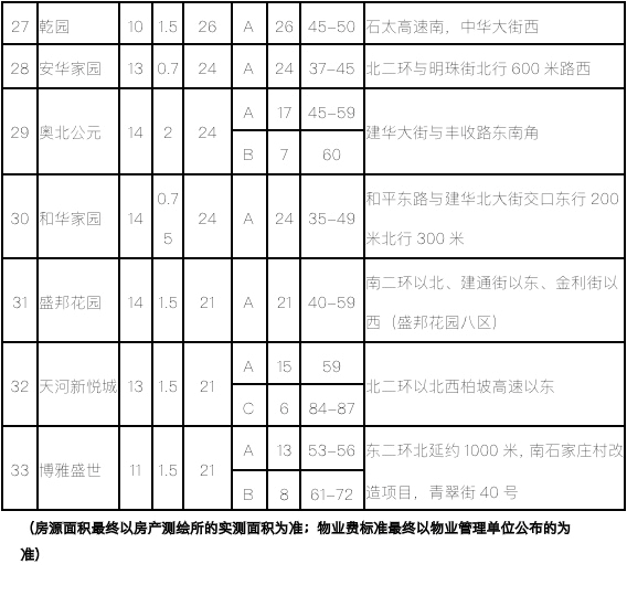 石家庄市2020第二批公租房房源