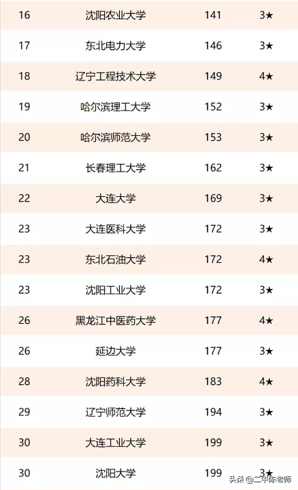 为什么211给东农不给黑大 十大最差211大学