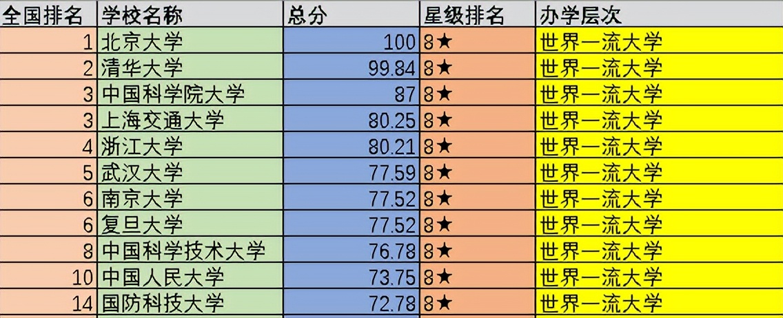 中国大学前100强：可分为5个不同的档次，你心仪的大学在第几档？