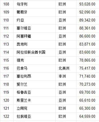 世界国家大小排名从前到后（世界上224个国家的大小排序）