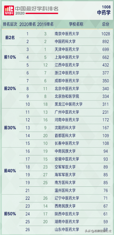 药学专业排名2020 (药学类专业大学排名)