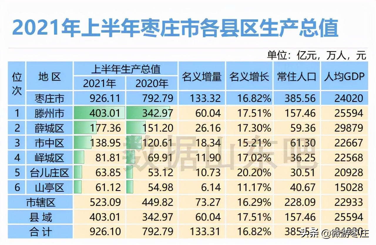 山东枣庄为什么那么穷（山东枣庄这个城市怎么样）