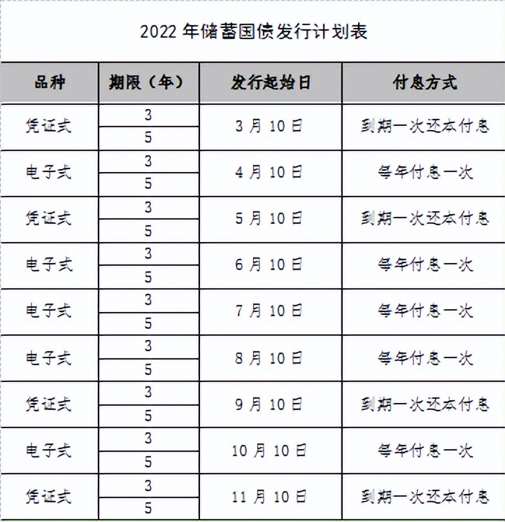 2022年国债发行时间表及利率（国债发行时间及利率表）