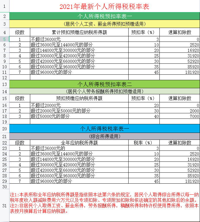 个税专项附加扣除包括哪些及其标准