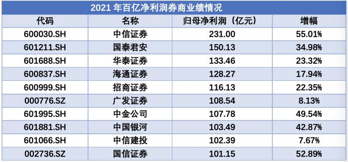 头部券商是哪些公司（十大头部券商名单）