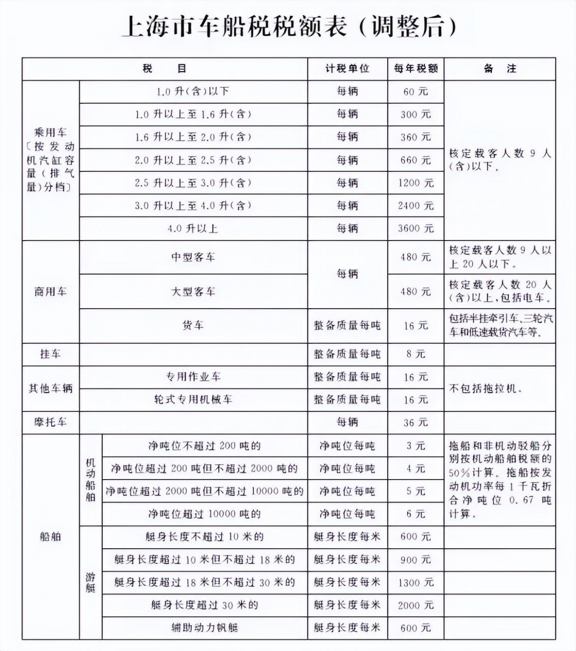 车船税收费的标准（车险买这三个险就够了）