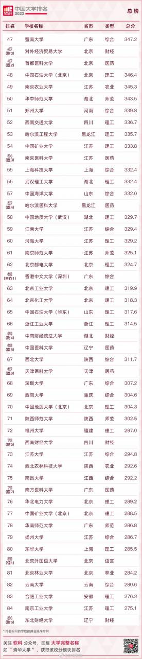 你的母校上榜了吗？2022软科中国大学排名来了→