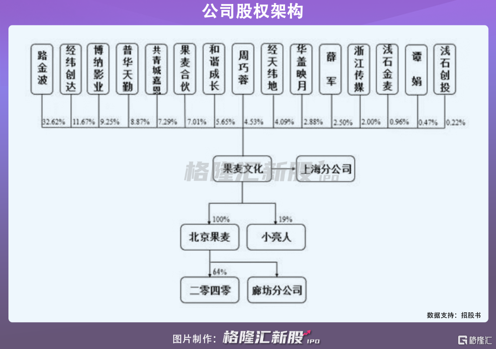 果麦文化旗下艺人（果麦文化拍过什么电影）