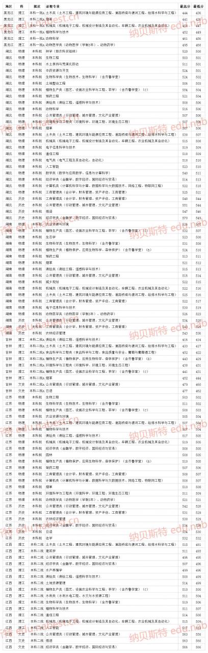 山东一本大学 山东农业大学2021年各省专业最低录取分数线