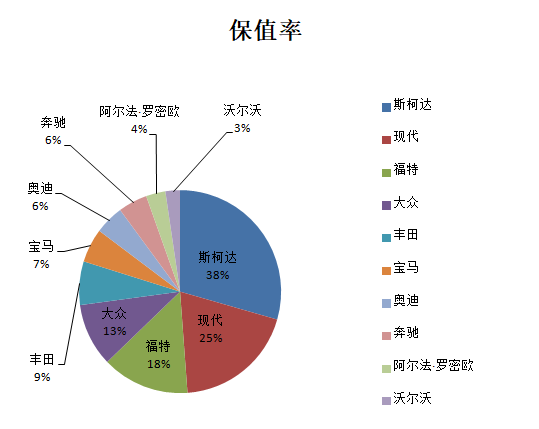 为什么斯柯达保值率低(斯柯达保值率高吗)