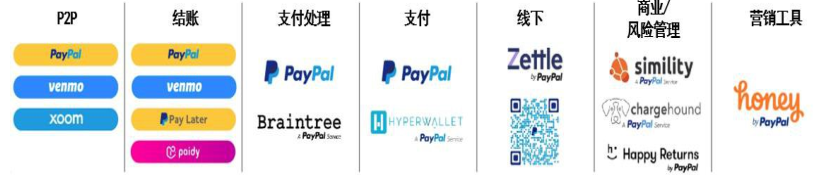 国际第三方支付平台（PayPal:欧美支付创新引领者）