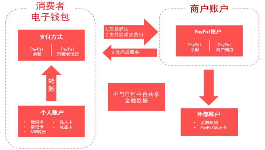 国际第三方支付平台（PayPal:欧美支付创新引领者）