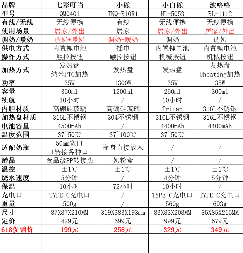 暖奶器什么牌子比较好(哪款暖奶器比较好)