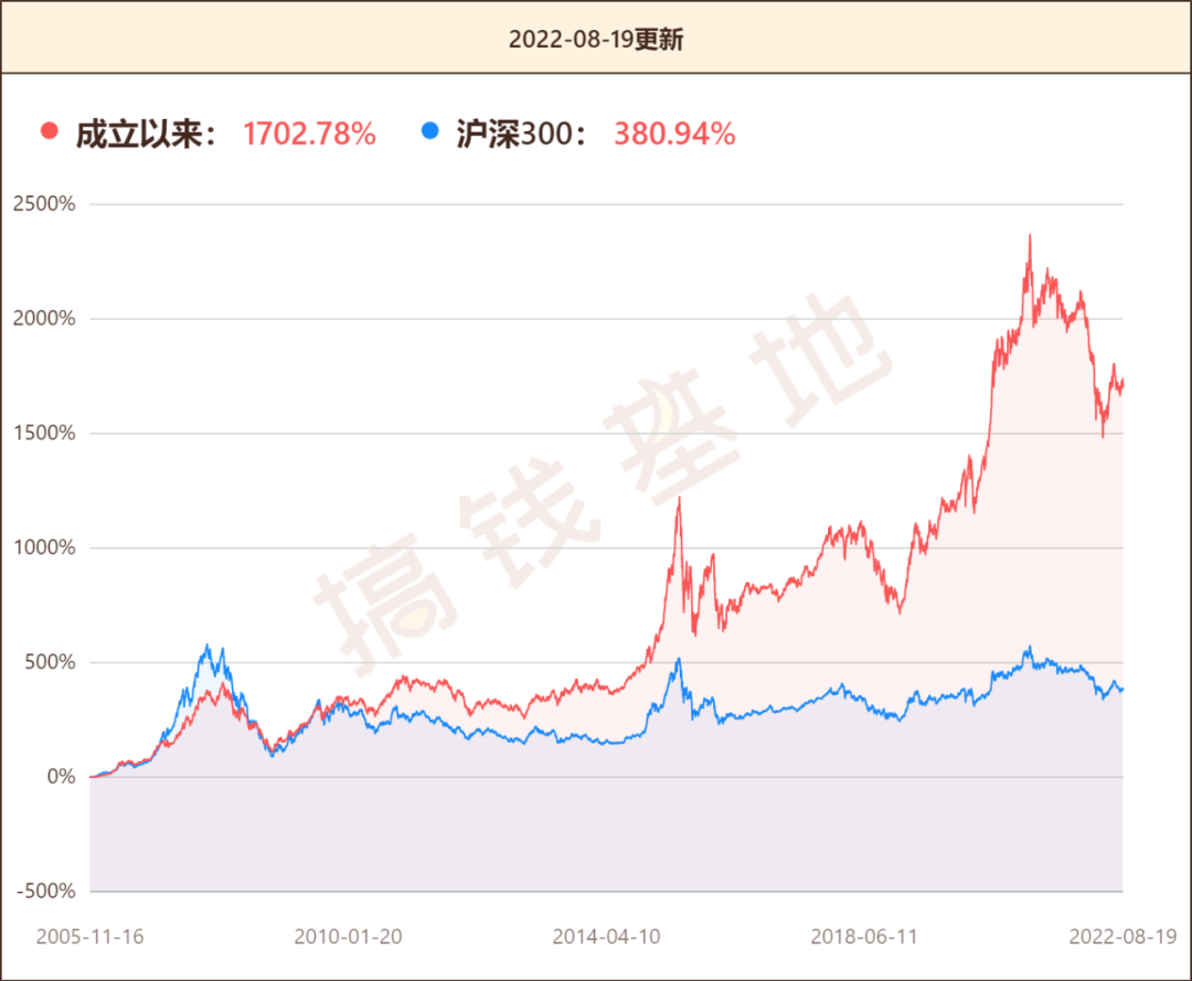 买一万基金一个月能赚一千吗