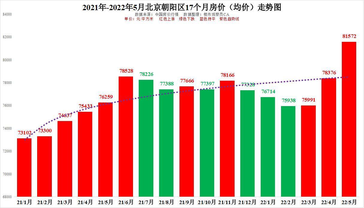 北京各区房价一览表（2022最新北京房价走势图）
