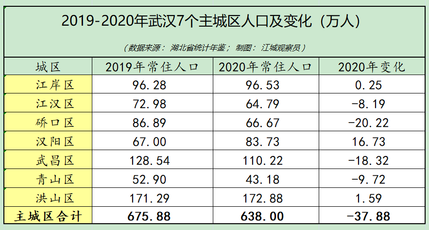 武汉市人口普查2021公布结果(武汉各区人口数量)