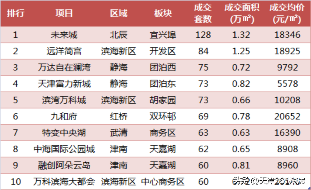 天津十大高档小区排名（天津高端住宅排行榜）