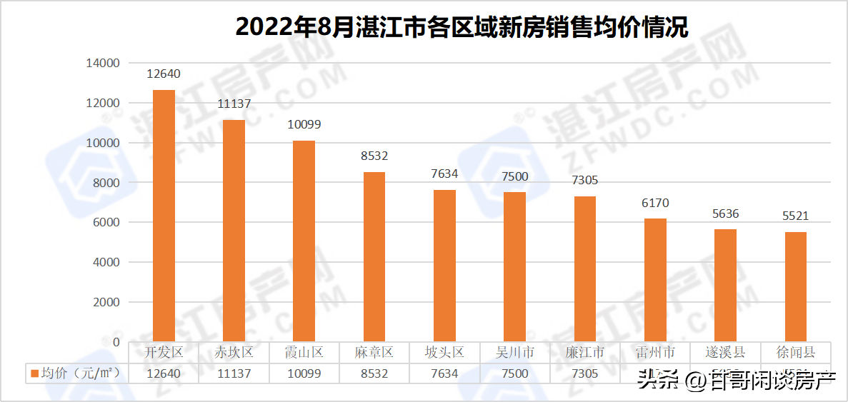 湛江市区房价多少钱一平米（2022最新湛江的房价现在是什么价格）