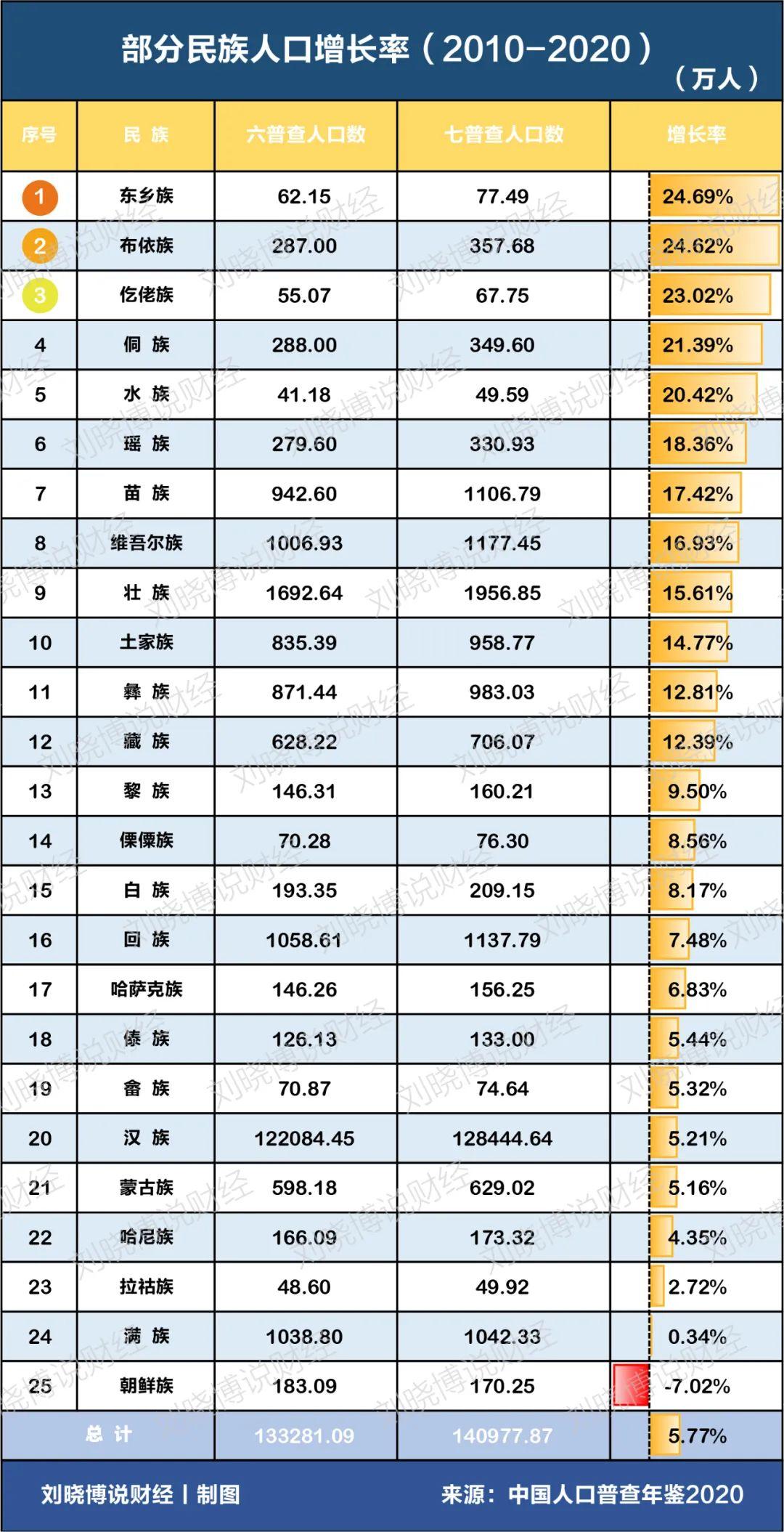 壮族人口2022总人数（壮族一共有多少人口）