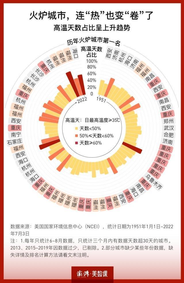 最新十大火炉城市排名（中国十大最热的城市排名）