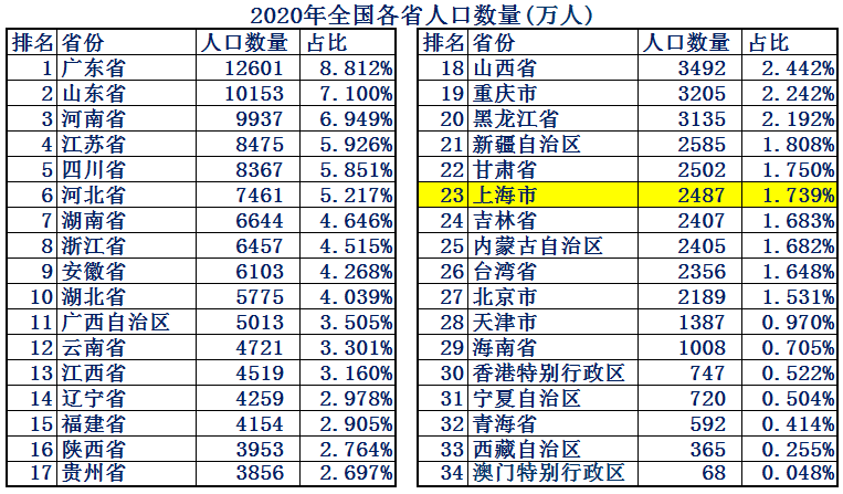 上海最繁华的区是哪个区（上海发展最好的区排名）