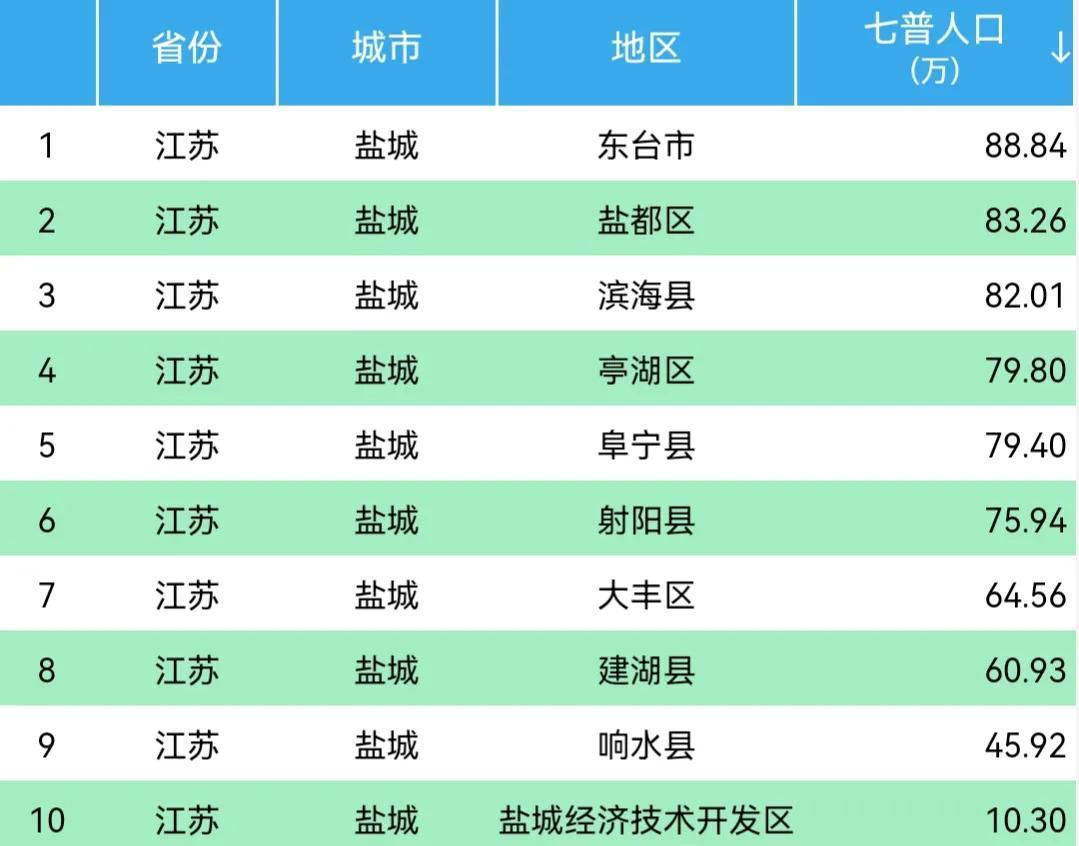 盐城人口2022总人数口是多少（盐城人口普查公布结果）