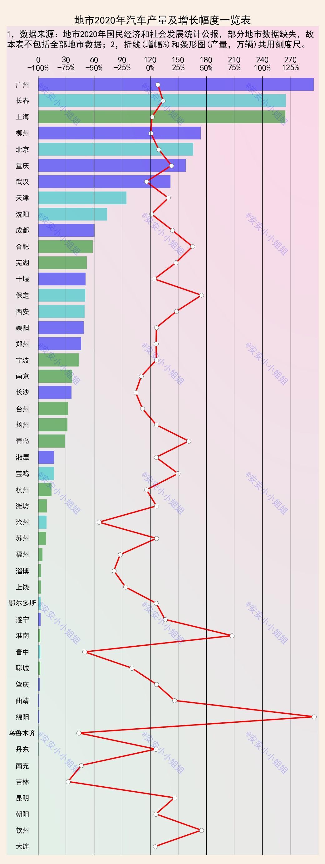 中国汽车生产城市排名（2020年中国汽车产量一览表）