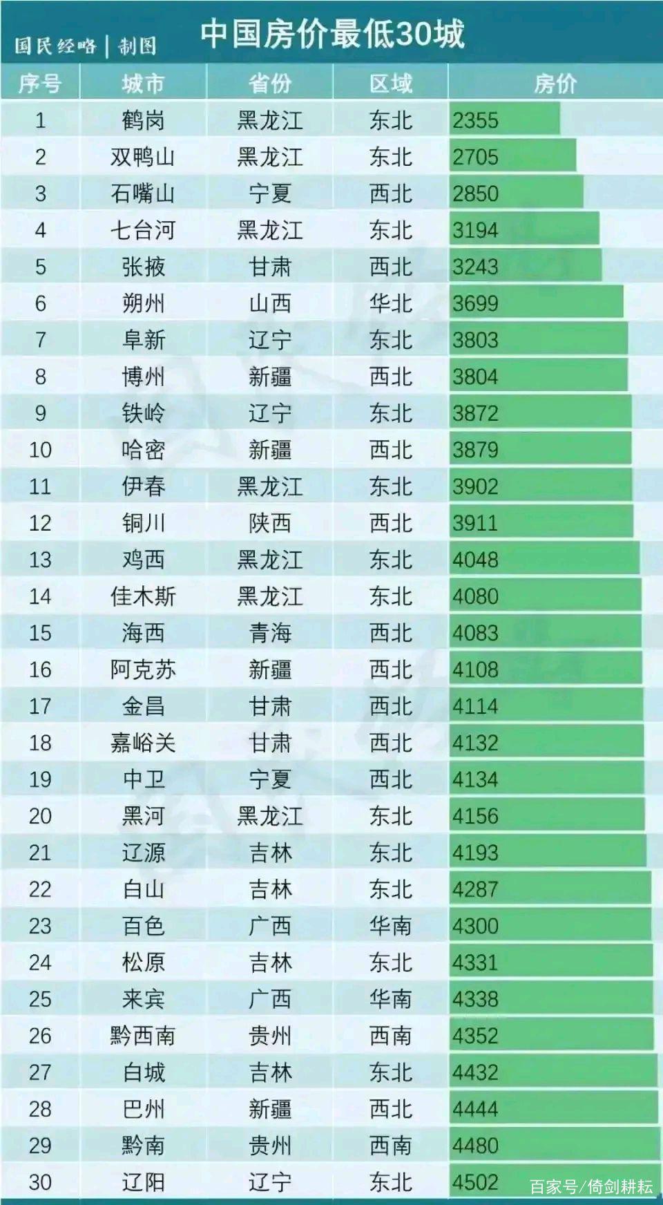 中国房价最低的城市排名（中国适合定居又便宜的小城市）