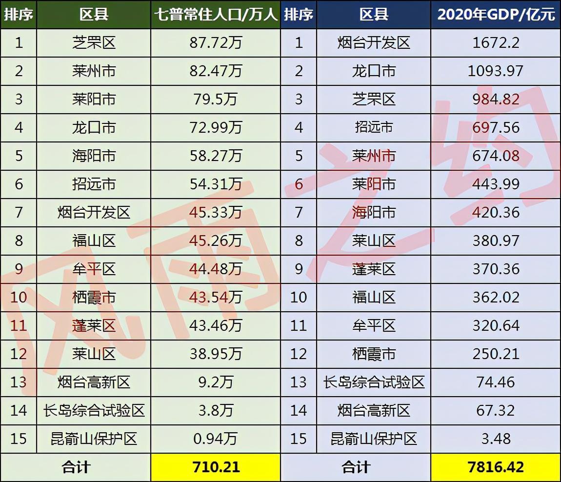 烟台市人口2022总人数是多少（烟台各区人口数量分布）