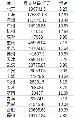 资金总量全国城市排名（最新城市财力排行榜出炉）