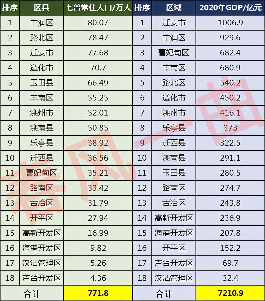 唐山市人口2022总人数口是多少（唐山市各区县人口分布一览）